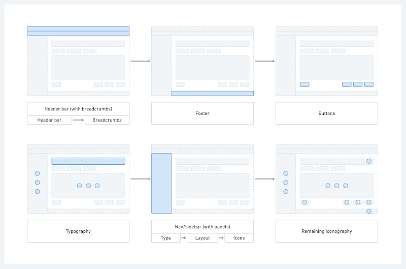 Sketch of the changes that will be made to the above list (header, breadcrumbs, footer, buttons and typography)