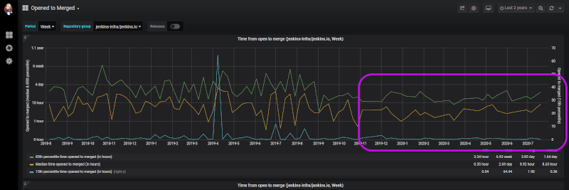 "Opened to Merged" Data Graph displaying the time it took for pull requests to be merged after they were open