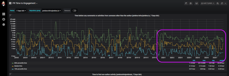 "PR Time to Engagement" Data Graph displaying "Time before any comments or activities from someone other than the author"