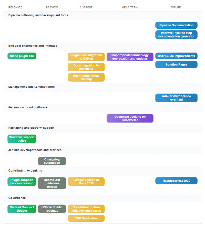 Printscreen of the new Jenkins Roadmap page