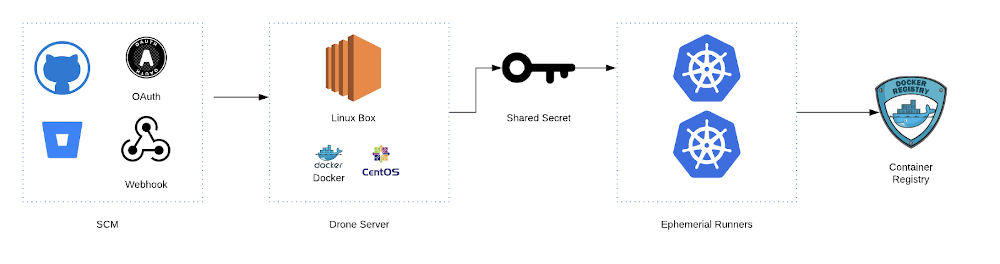 Graphic of how the Server to Runner model works. SCM to Drone server to Ephemerial Runners (accessed via Shared Secrets) to Container Registry