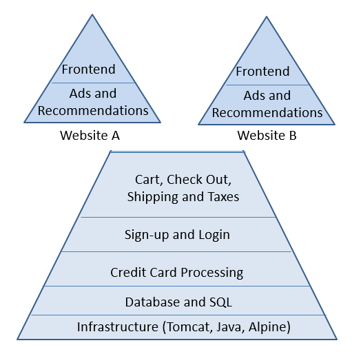 microservice sharing