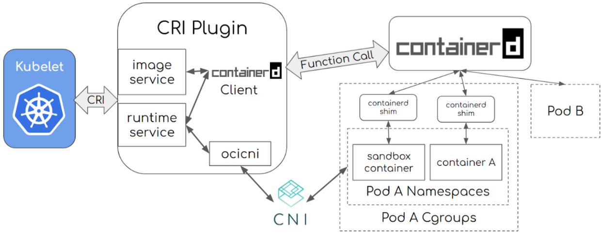 Kubelet, CRI Plugin graphic