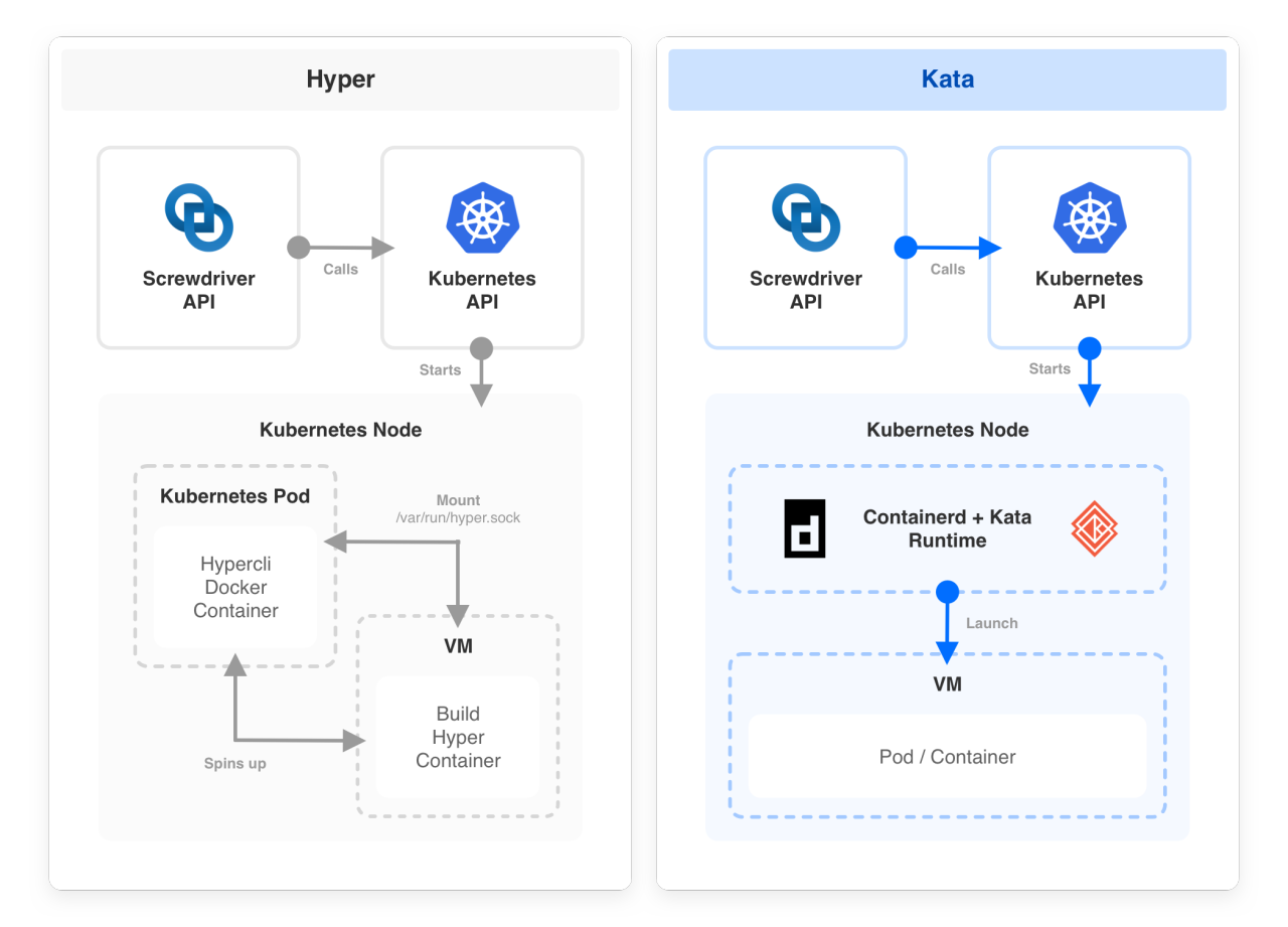 How Hyper and Kata work in side-by-side graphics