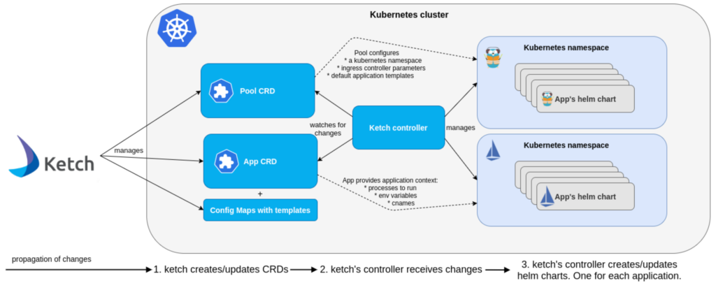 ketch architecture diagram