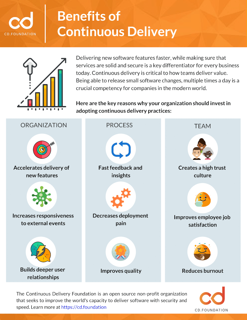 Benefits of Continuous Delivery Infographic