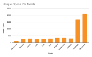 cdf newsletter opens per month 2020