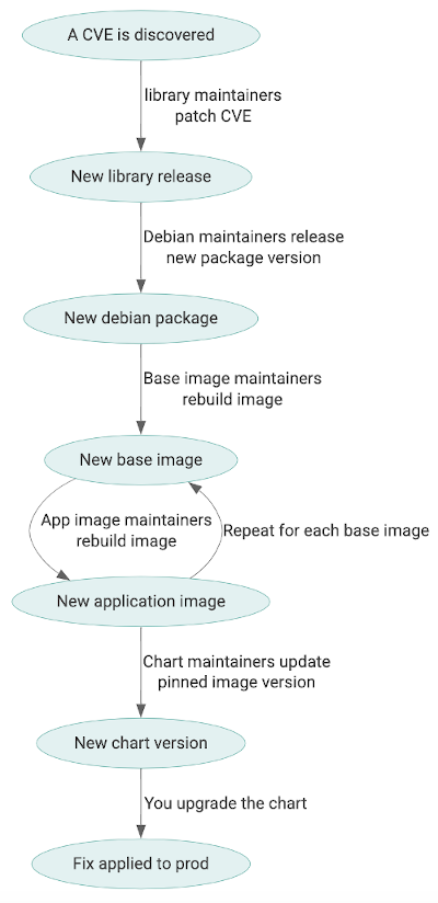 package manager layer list