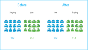 Blue-Green Deployment
