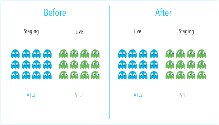 Blue-Green Deployment