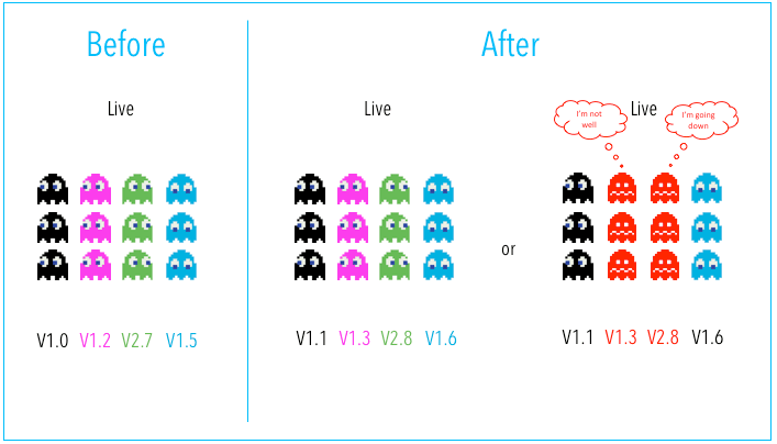 The Multi-Service Deployment