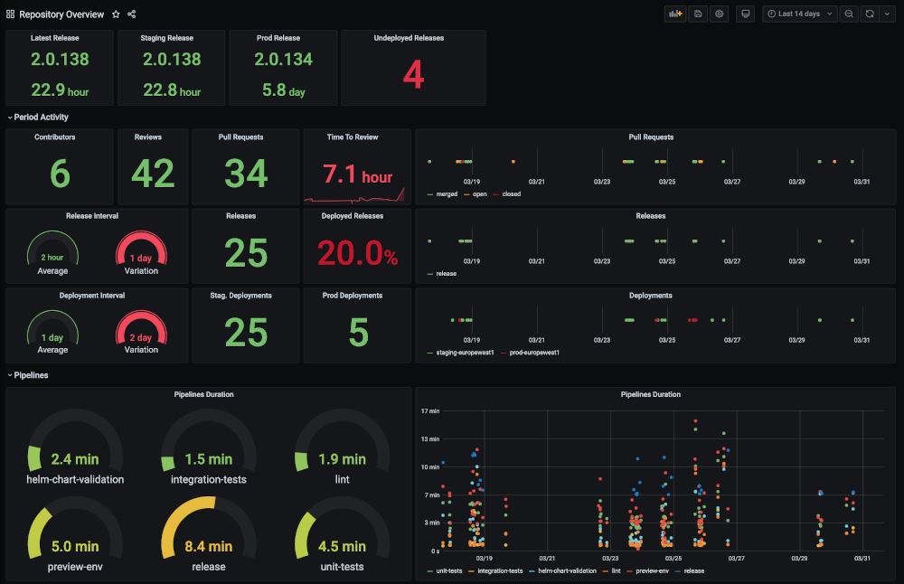 observability CD indicators repository