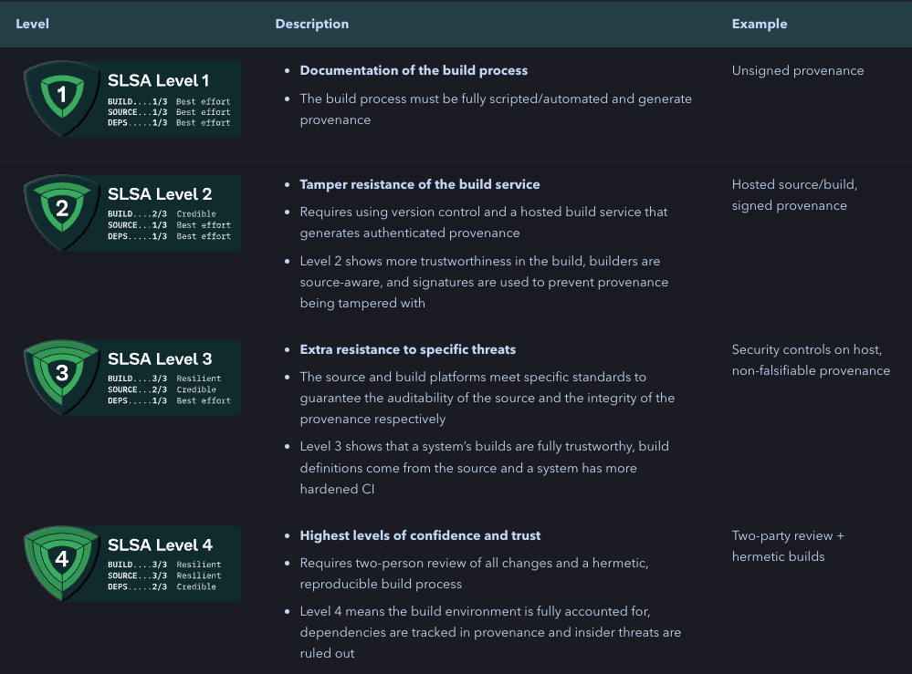 SLSA Levels