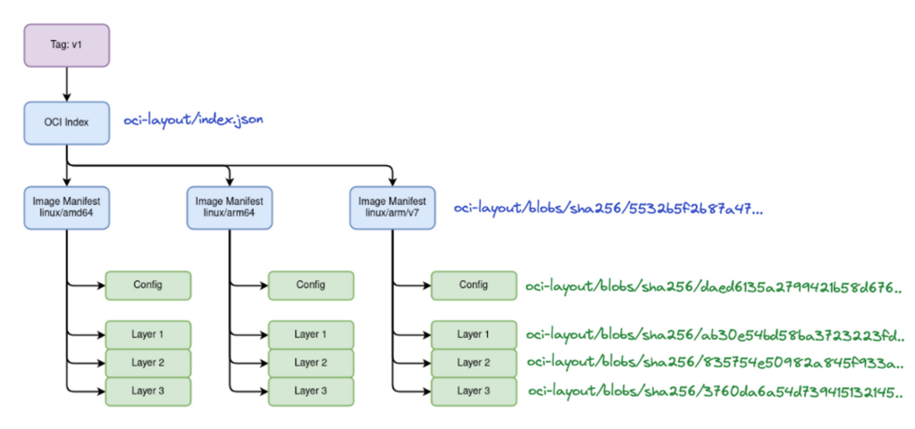 OCI Index Structure