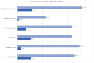 Transformational Leadership vs AI graph