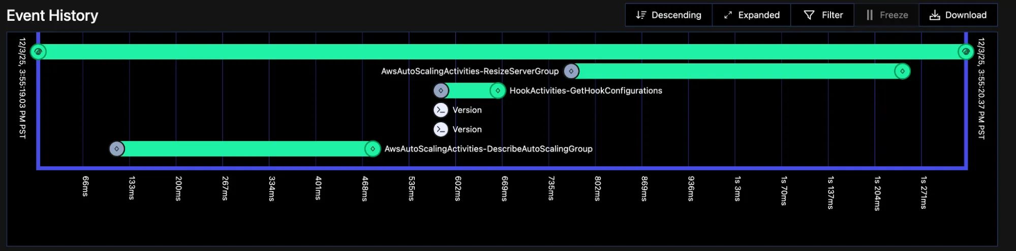 Execution of a resizeServerGroup Cloud Operation as seen from the Temporal UI. This operation executes 3 Activities: DescribeAutoScalingGroup, GetHookConfigurations, and ResizeServerGroup