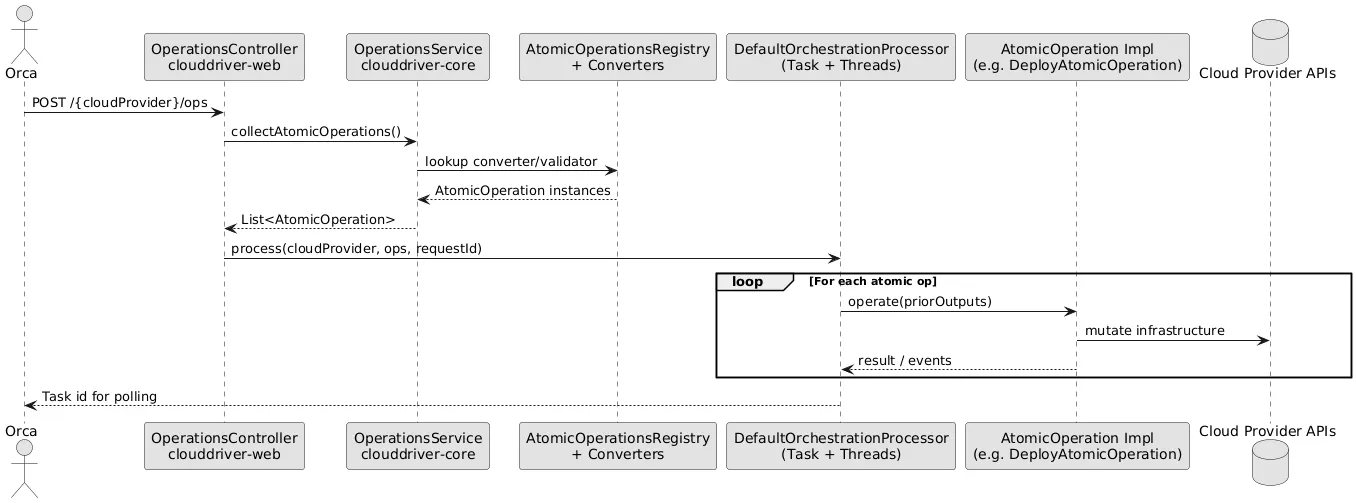 A sequence diagram of a Cloud Operation execution