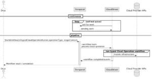 sequence diagram cloud operations temporal