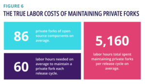 Cost of Maintaining Private Forks vs Open Source - Linux Foundation