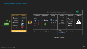 Continuous Delivery and Integration, list of products for various categories