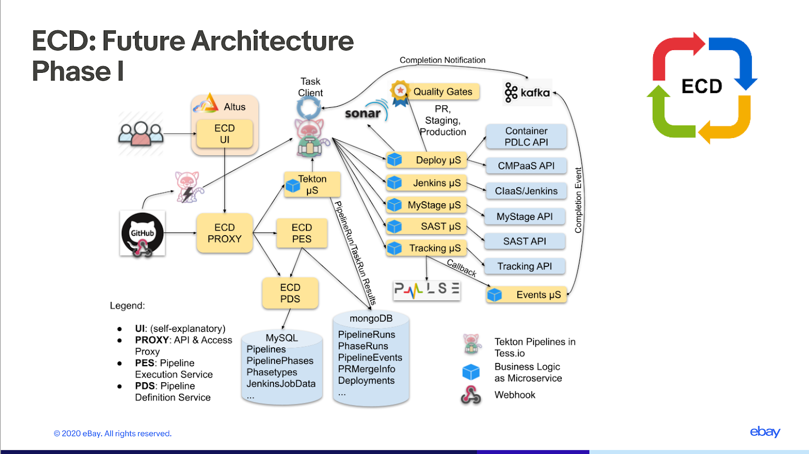 ECD: Future of Architecture Phase 1 eBay slide