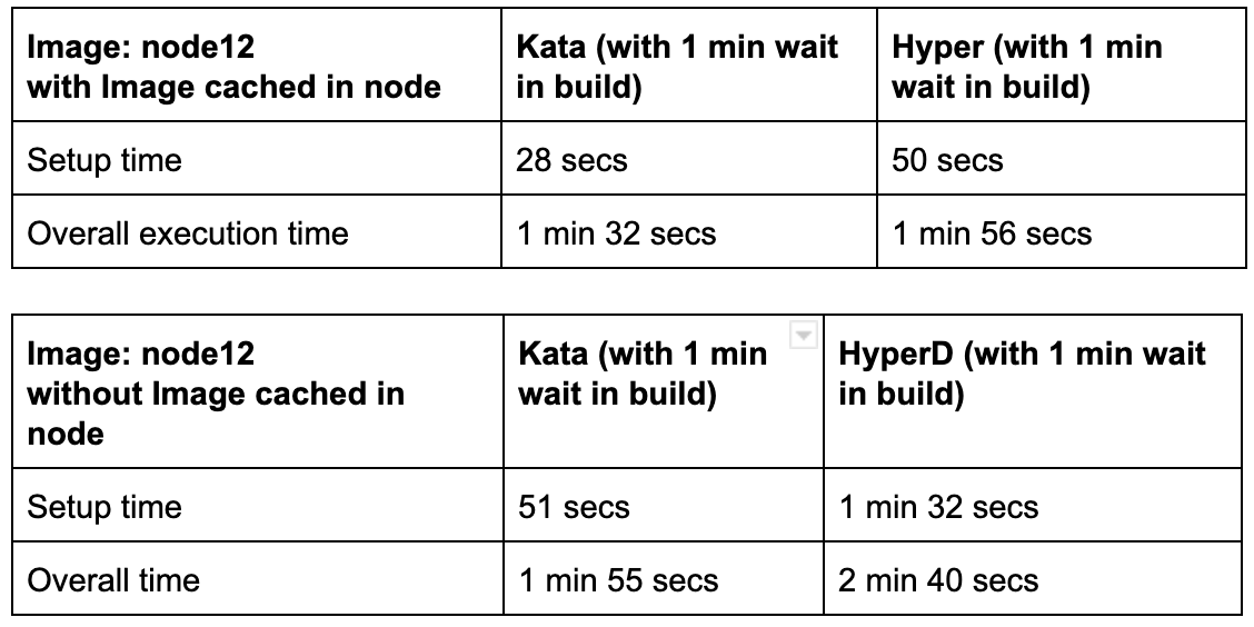 set up times: kata vs hyper