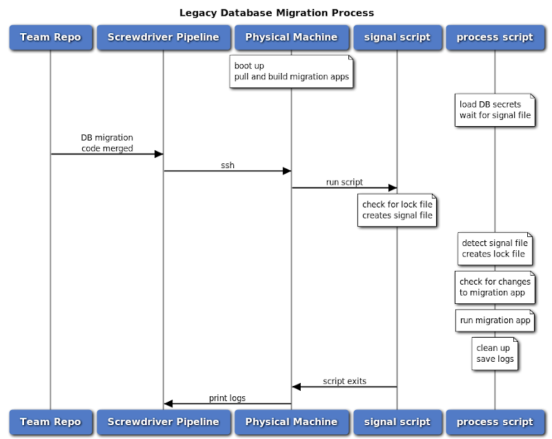 Legacy Database Migration Process