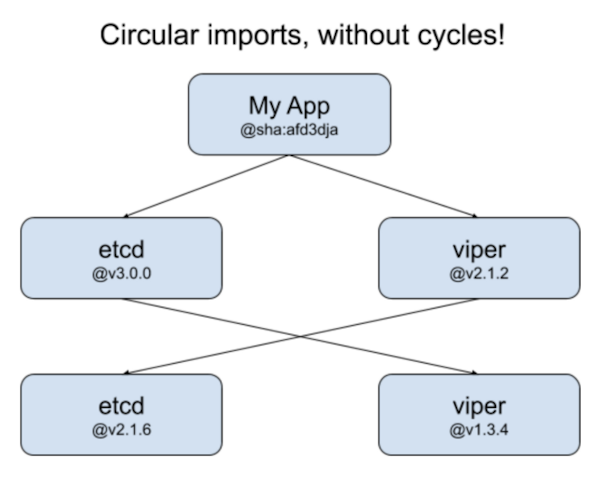 circular import chart