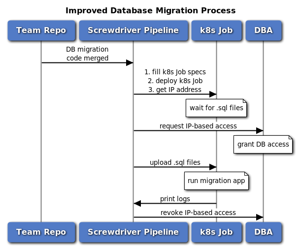 Improved Database Migration Process