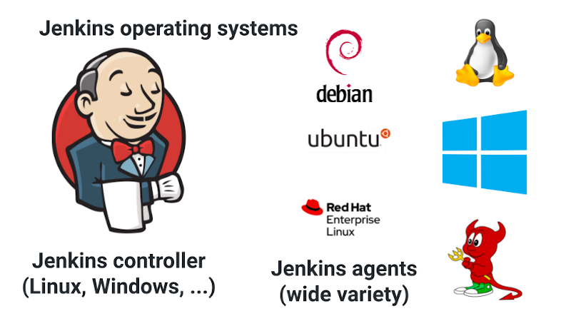 Title: Jenkins Operating Systems Image right: Jenkins logo and text "Jenkins controller (Linux, Windows,...)" Images left: logos for debian, ubuntu, Red Had Enterprise Linux, Windows, Linux and text "Jenkins agents (wide variety)"
