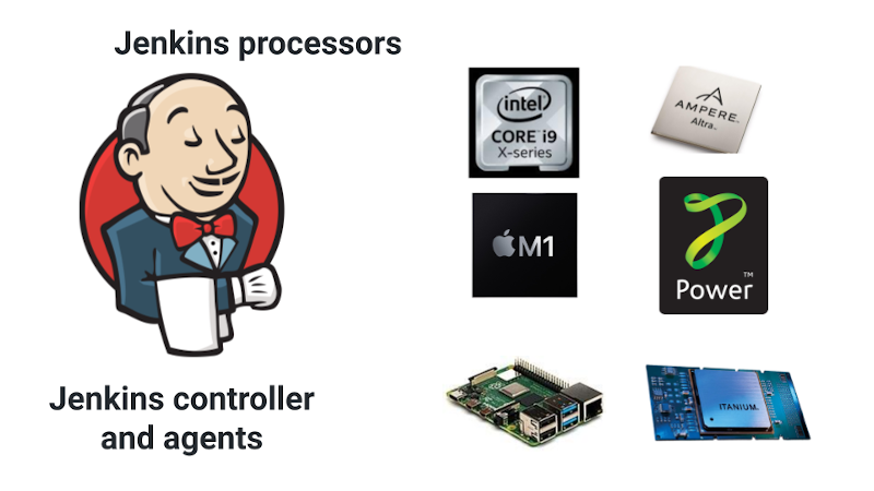 Title: Jenkins Processors Image right: Jenkins logo and text "Jenkins controller and agents" Images left: processor logos, intel CORE i9 X-series, Apple M1, Raspberri Pi, Ampere Altra, Itanium, PC Power