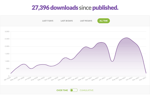 Graphic of the podcast downloads in total, 27, 396