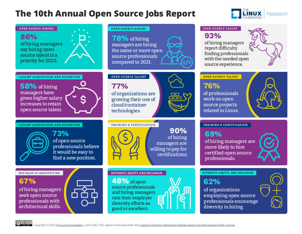 Open Source Jobs Report 2022 Infographic