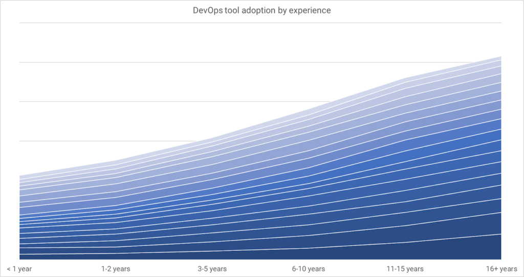 DevOps Adoption by Experience