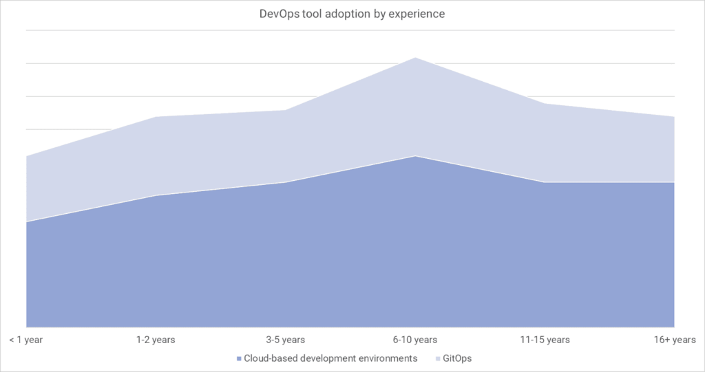 DevOps Adoption by Experience (Cloud vs GitOps)