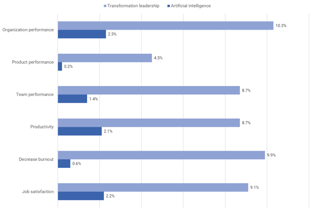Transformational Leadership vs AI graph